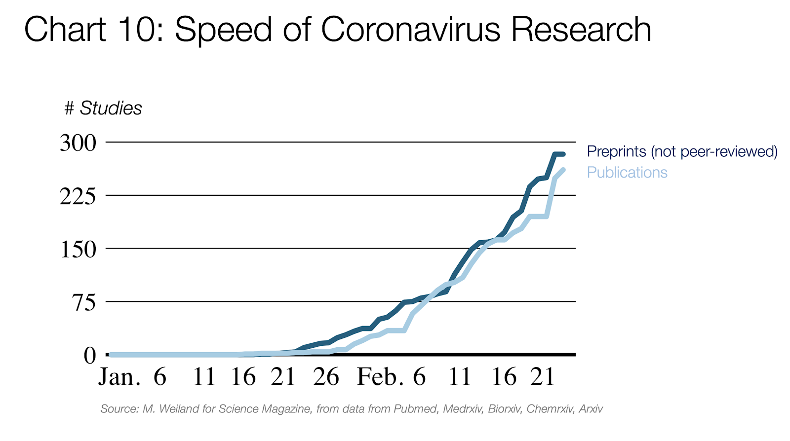 A koronavírus-kutatás sebessége