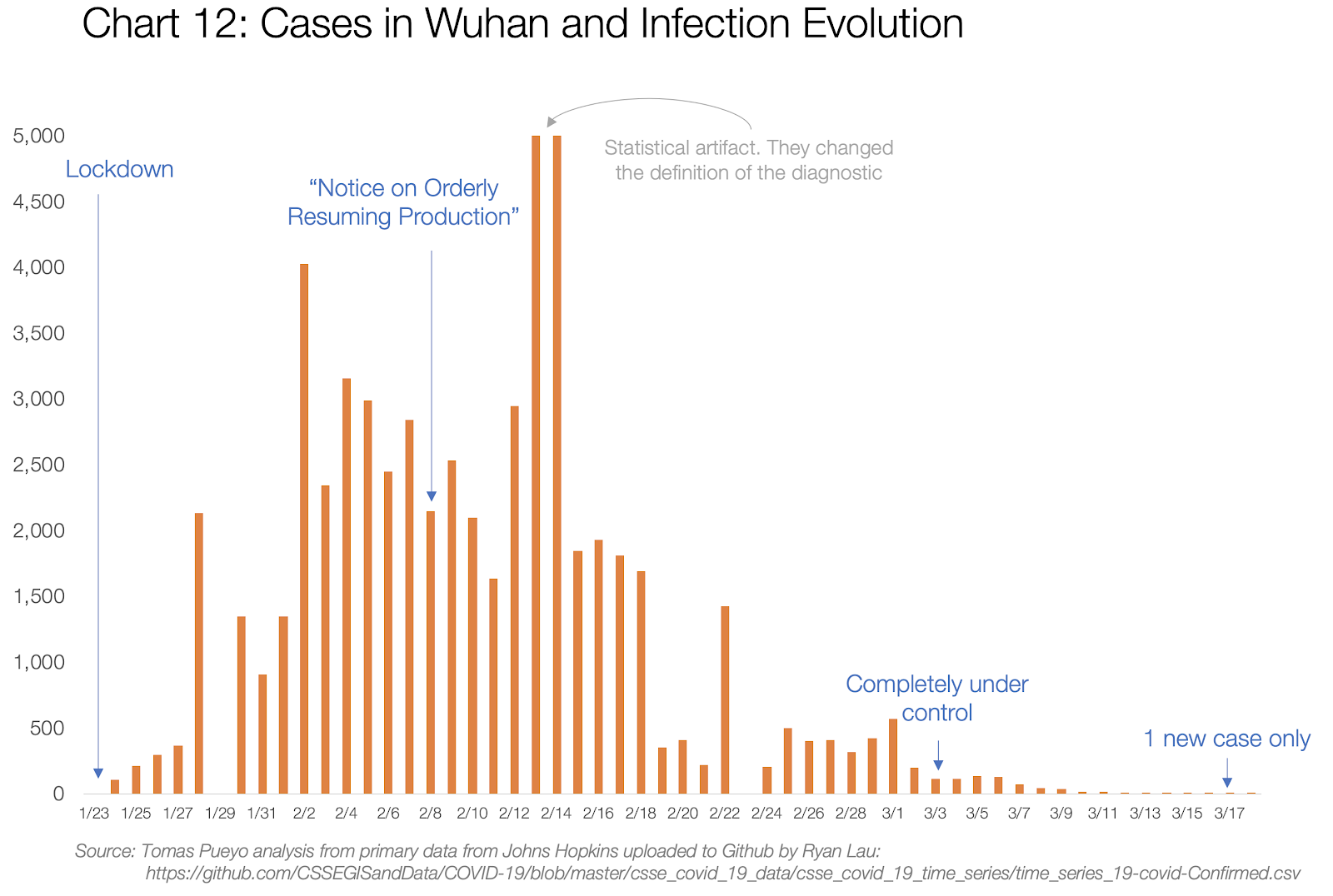 Esetszámok Wuhanban és a járvány lefolyása