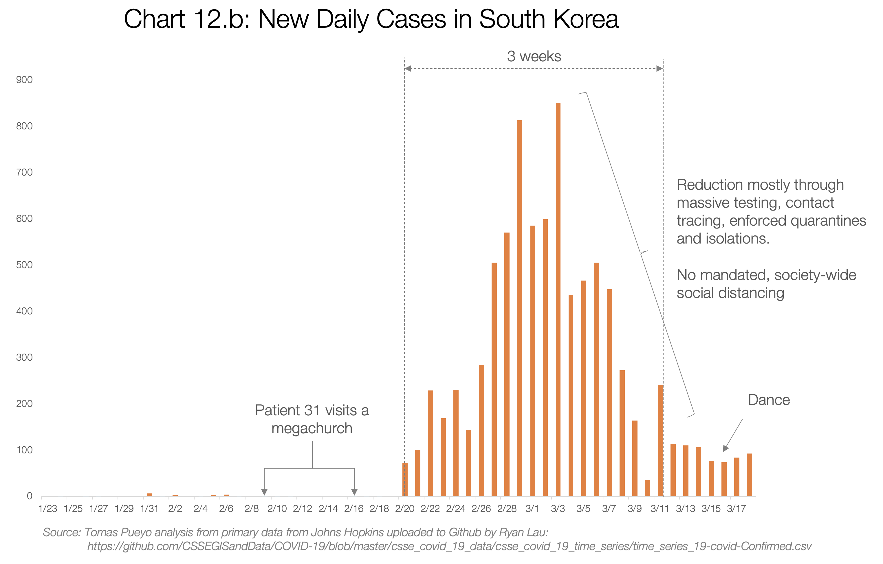 Napi új esetek száma Dél-Koreában