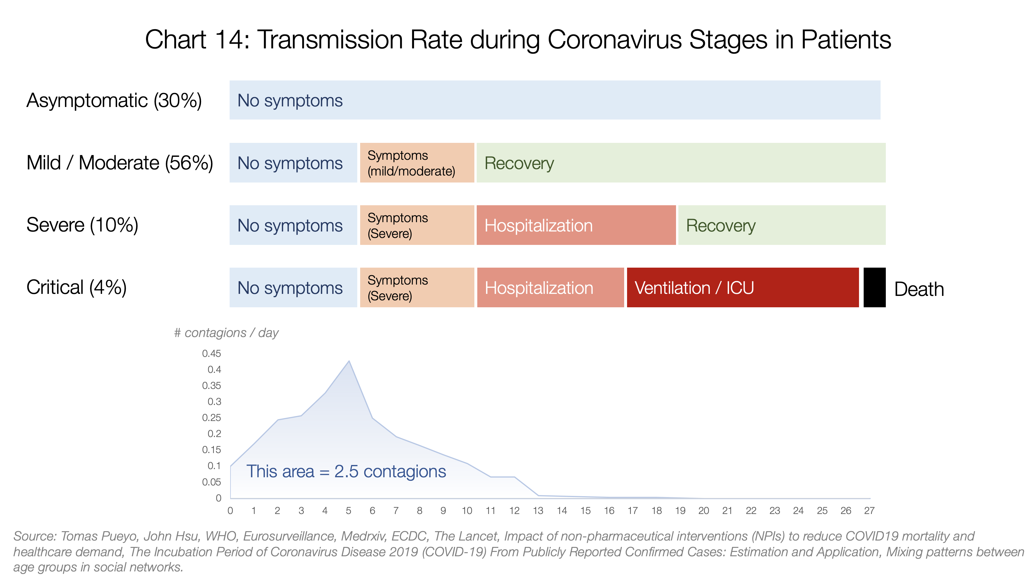 A betegek továbbfertőzési aránya a koronavírus-fertőzés különböző szakaszaiban